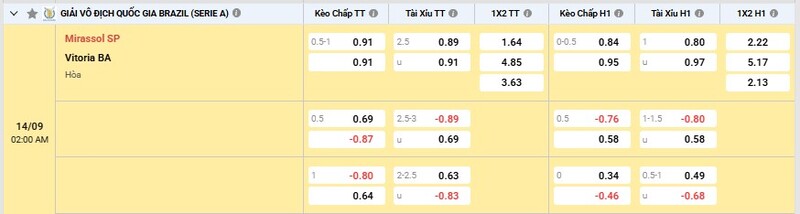Bảng tỷ lệ kèo trận Mirassol vs Vitoria