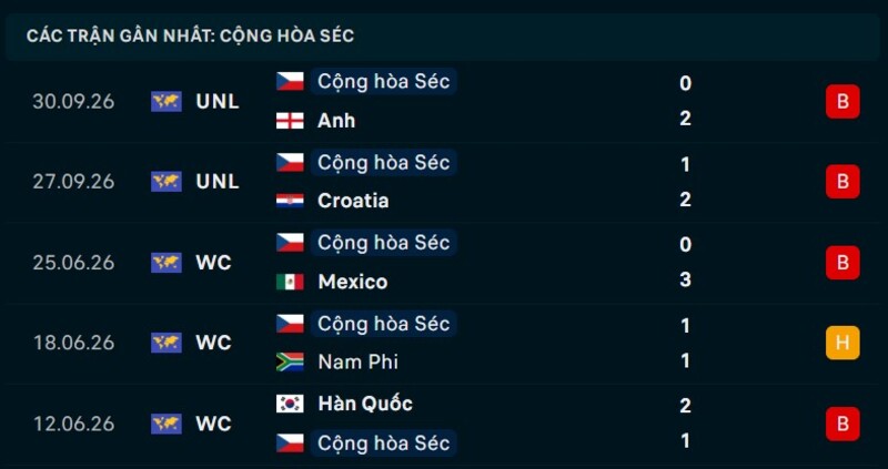 Phong độ Cộng hòa Séc 5 trận gần nhất