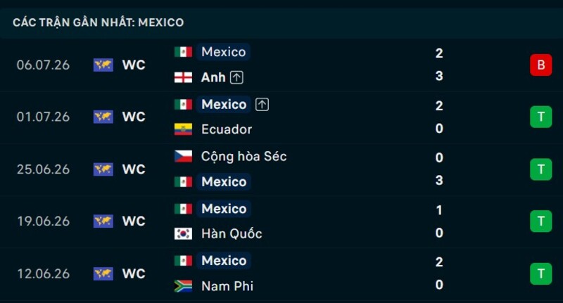 Phong độ Mexico 5 trận gần nhất