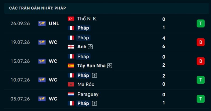 Phong độ Pháp 5 trận gần nhất