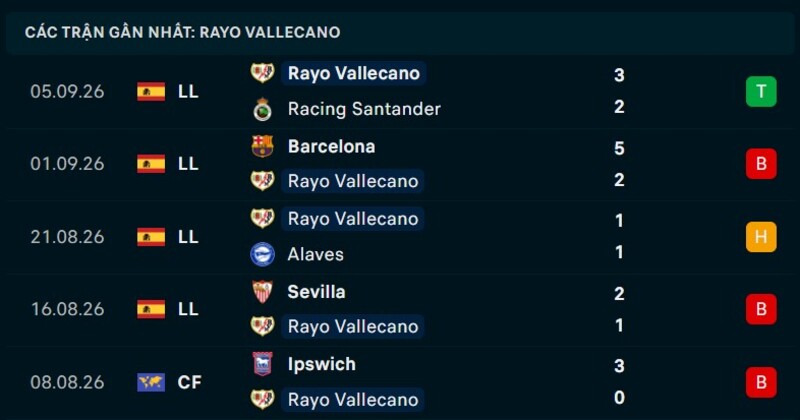 Phong độ Rayo Vallecano 5 trận gần nhất