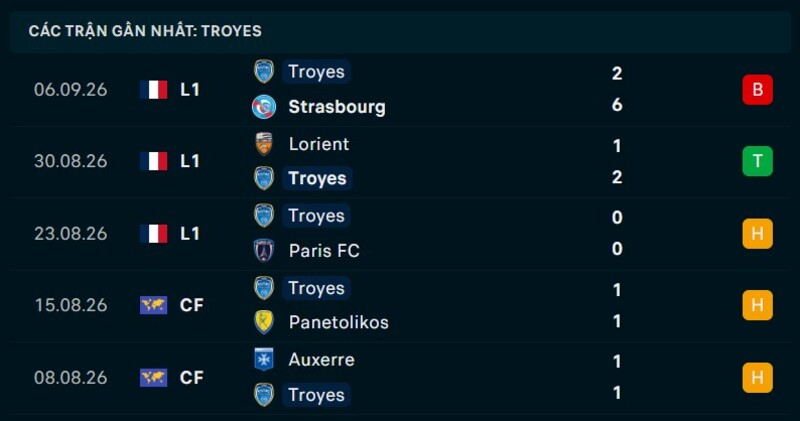 Phong độ Troyes 5 trận gần nhất